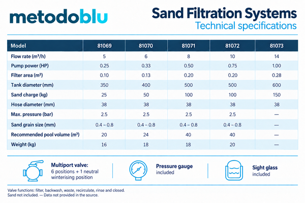 Písková Filtrační Jednotka Hayward Powerline PL – 81069, 5 m³/h, Čerpadlo 0,25 HP, Filtr Ø 350 mm